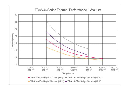 Datapaq TB45/46 Vacuum Thermal Barrier performance