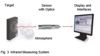 how an infrared measuring system works