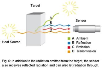 What is reflection of solar radiation?