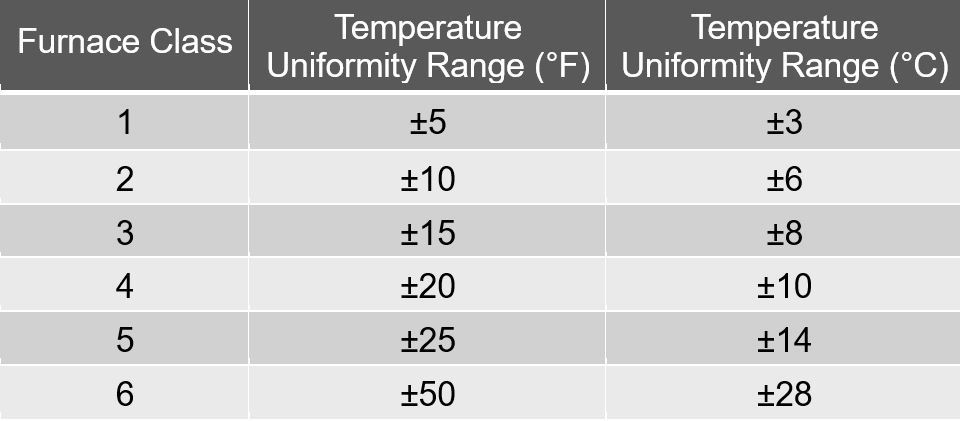 Furnace Class Temperature Uniformity Range