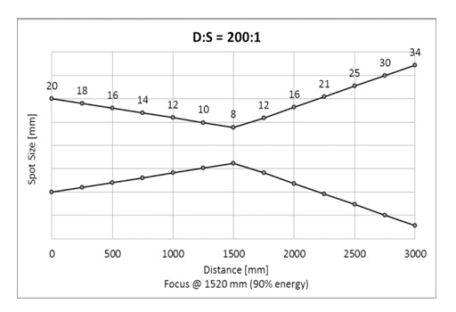 Spotsize Measurement 170