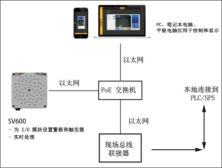 SV600 System Setup