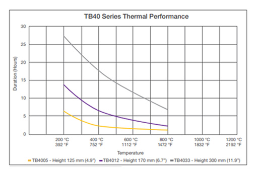 Datapaq TB40 Thermal Barrier performance