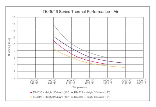 Datapaq TB45/46 Thermal Barrier performance