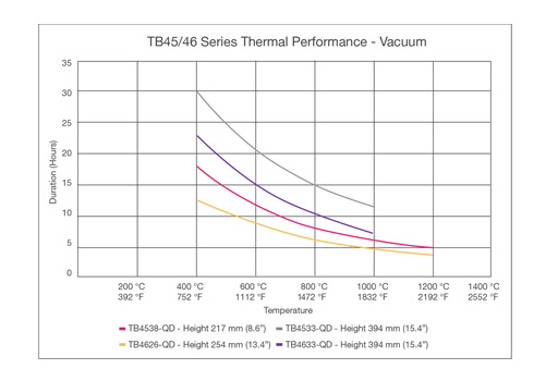 Datapaq TB45/46 Vacuum Thermal Barrier performance