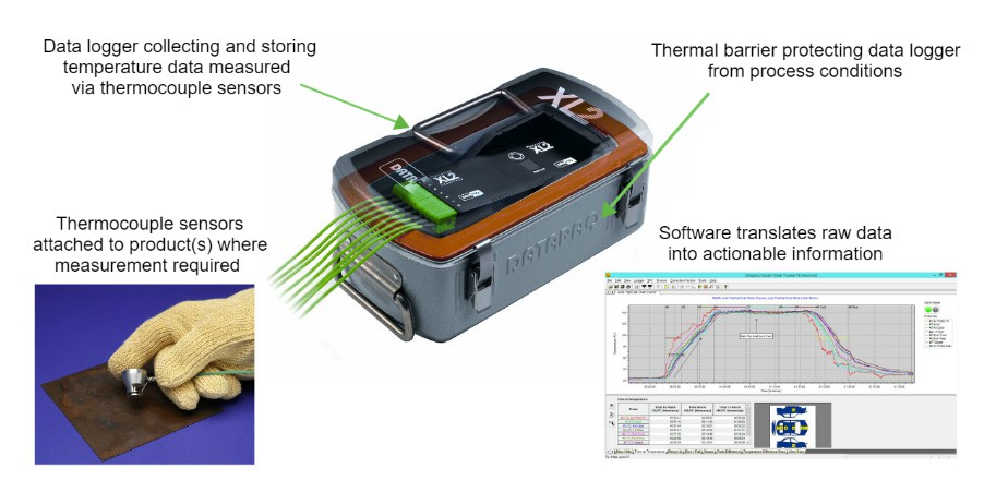 Temperature profiling using thermal barriers, data loggers, thermocouples, and software to translate raw temperature data into actionable information
